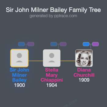 Sir John Milner Bailey, 2nd Bt. family tree overview