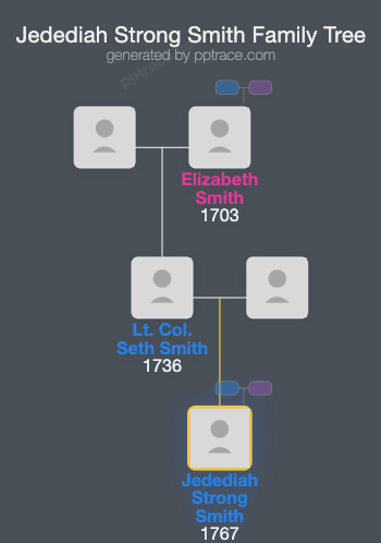 Jedediah Strong Smith, I family tree overview