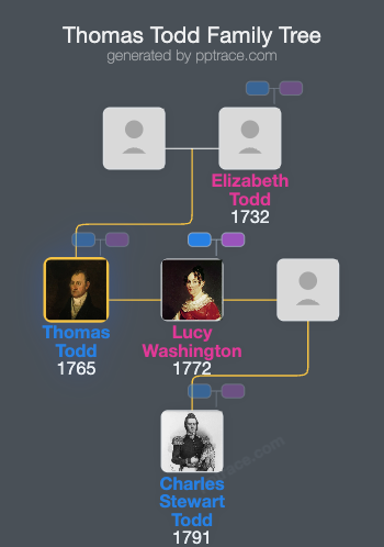 Thomas Todd family tree overview