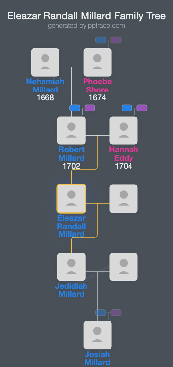 Eleazar Randall Millard family tree overview
