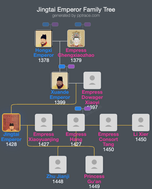 Jingtai Emperor family tree overview