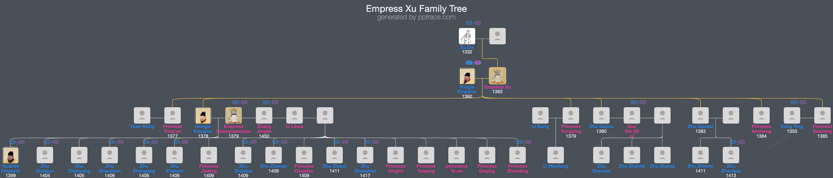 Empress Xu family tree overview