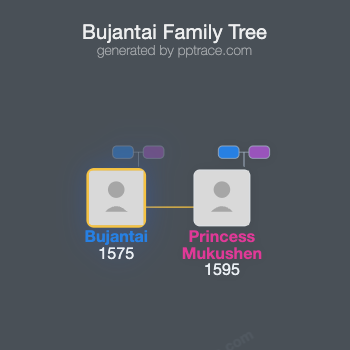Bujantai family tree overview
