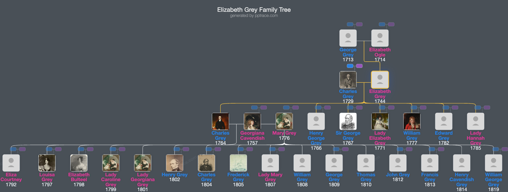 Elizabeth Grey, Countess Grey family tree overview