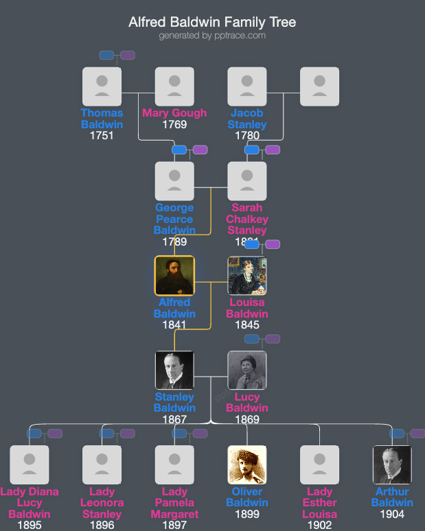 Alfred Baldwin family tree overview