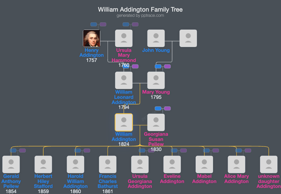 William Addington, 3rd Viscount Sidmouth family tree overview