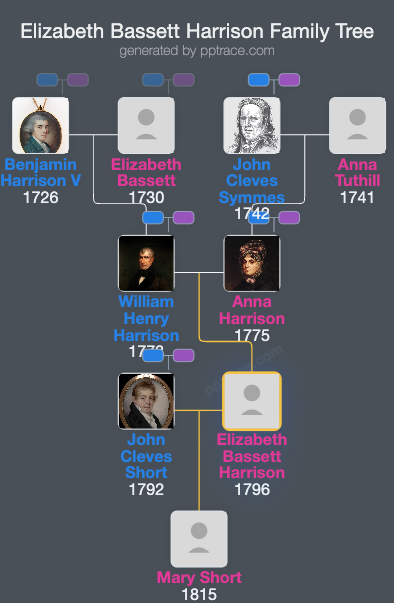Elizabeth Bassett Harrison family tree overview