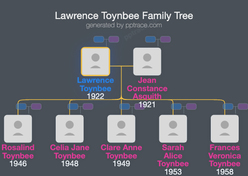 Lawrence Toynbee family tree overview
