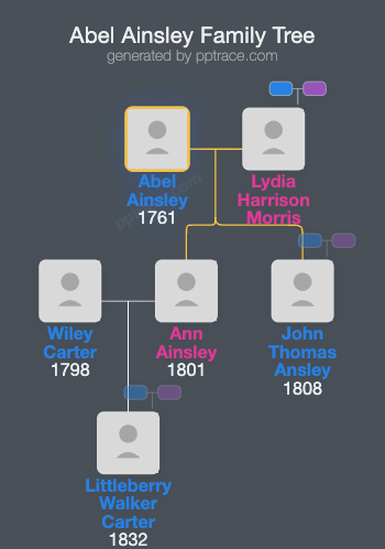 Abel Ainsley family tree overview