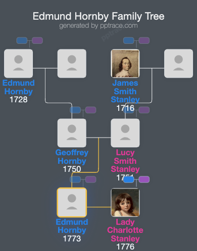 Edmund Hornby family tree overview