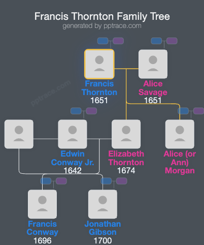 Francis Thornton family tree overview