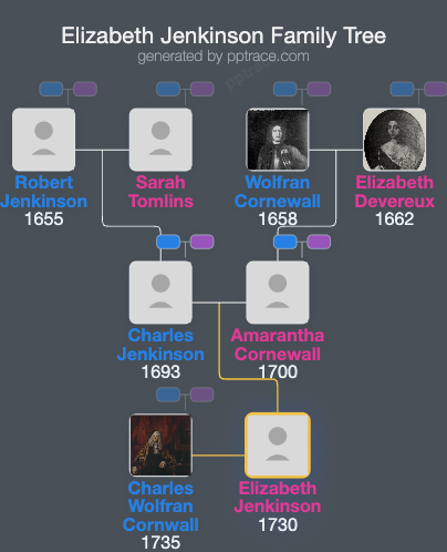 Elizabeth Jenkinson family tree overview
