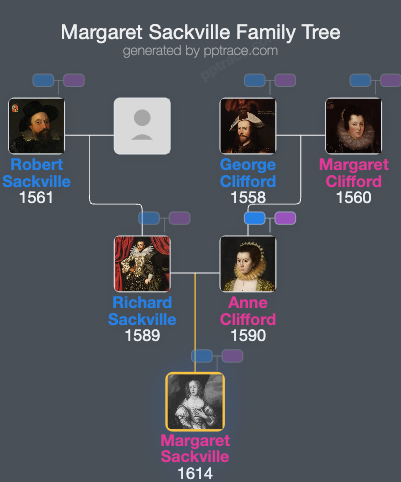 Margaret Sackville family tree overview