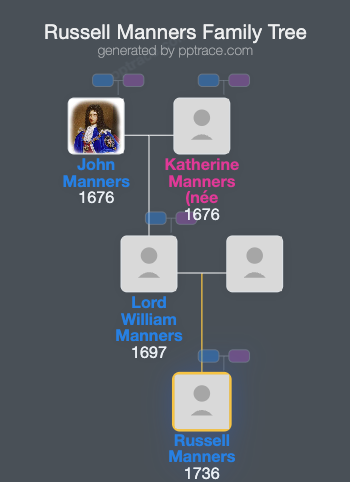 Russell Manners family tree overview