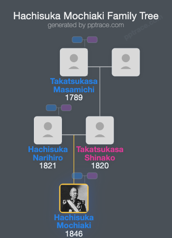 Hachisuka Mochiaki family tree overview