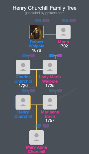 Henry Churchill family tree overview
