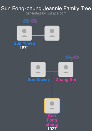 Sun Fong-chung Jeannie family tree overview