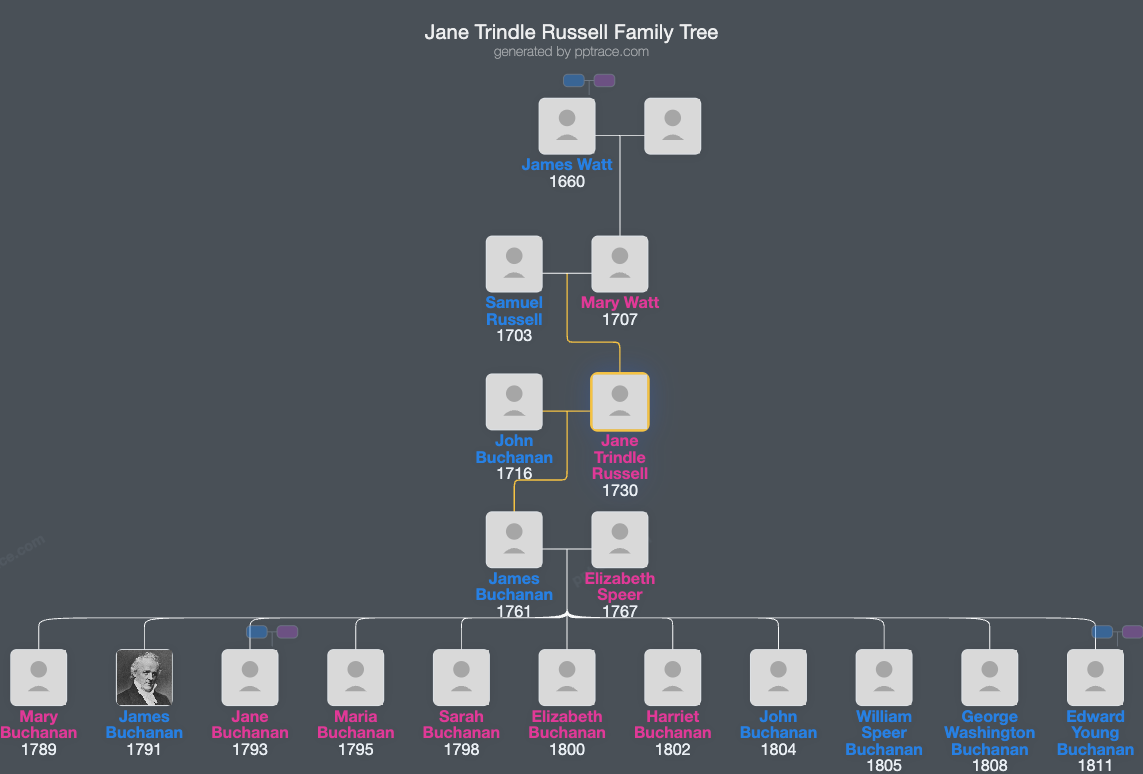Jane Trindle Russell family tree overview