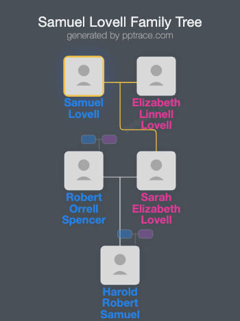 Samuel Lovell family tree overview
