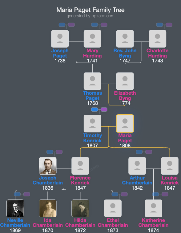 Maria Paget family tree overview