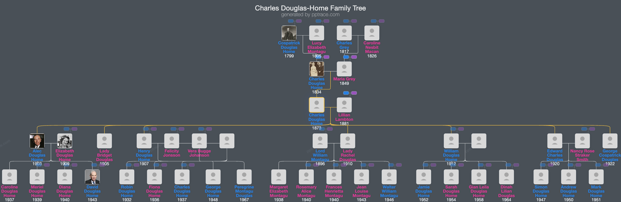 Charles Douglas-Home, 13th Earl Of Home family tree overview