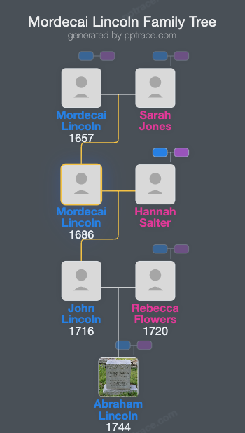Mordecai Lincoln, Jr. family tree overview