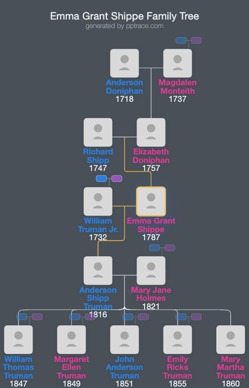 Emma Grant Shippe family tree overview