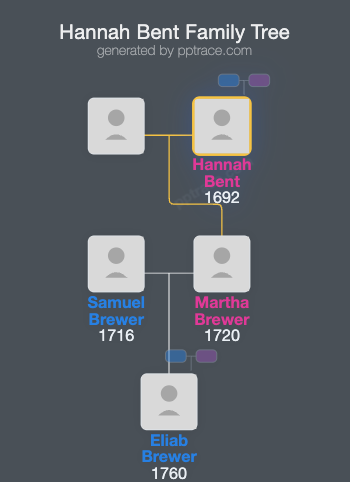 Hannah Bent family tree overview