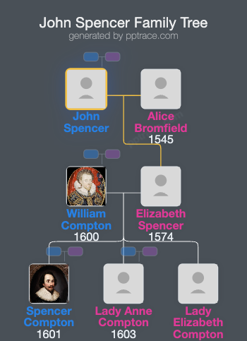 John Spencer family tree overview