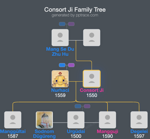 Consort Ji, Of The Fuca Clan family tree overview