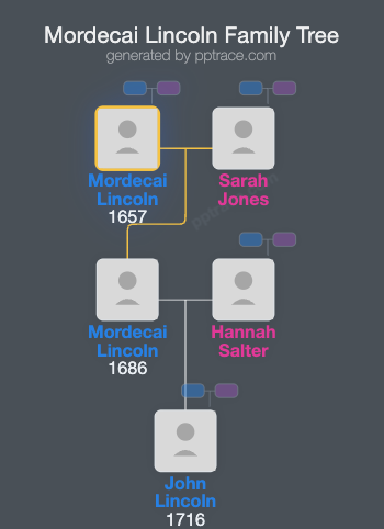 Mordecai Lincoln family tree overview