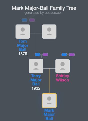 Mark Major-Ball family tree overview