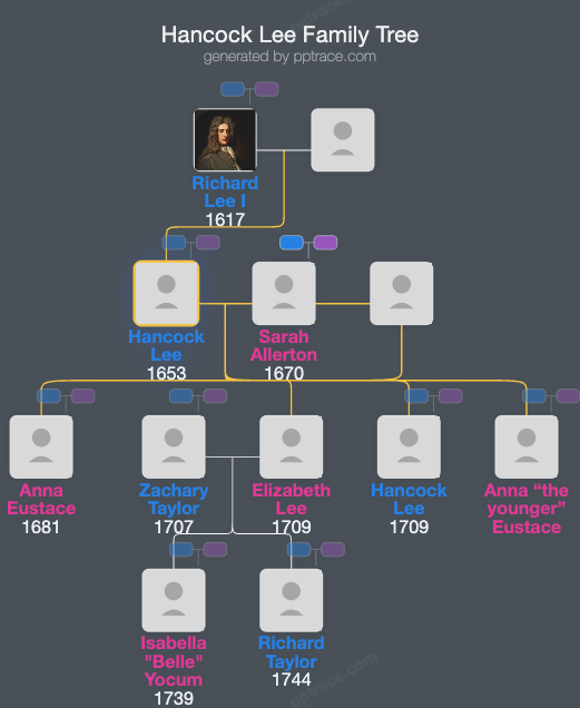 Hancock Lee family tree overview
