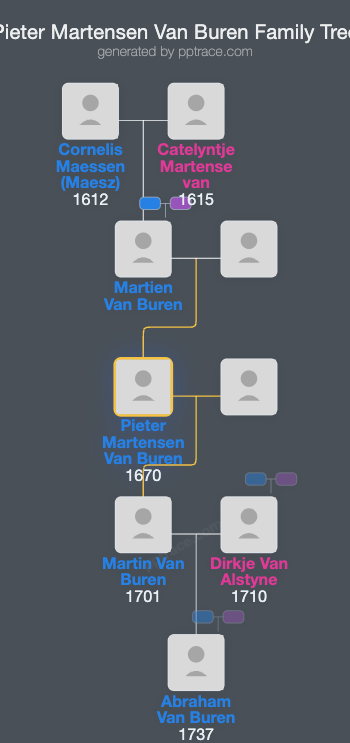 Pieter Martensen Van Buren family tree overview