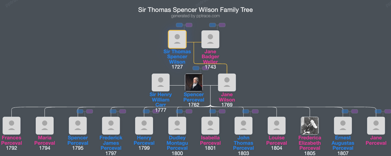 Sir Thomas Spencer Wilson, 6th Baronet family tree overview