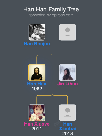 Han Han family tree overview