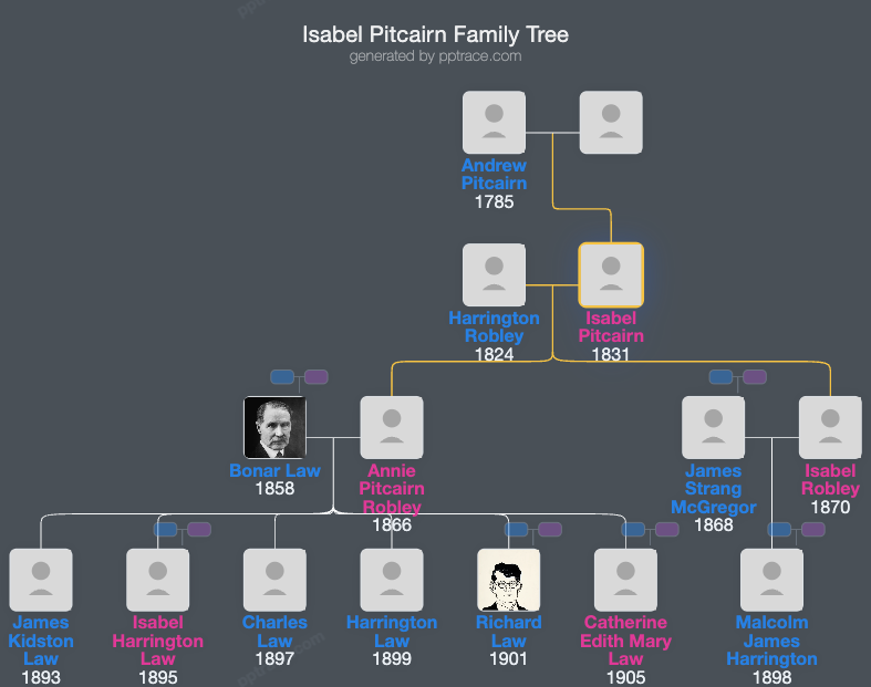 Isabel Pitcairn family tree overview