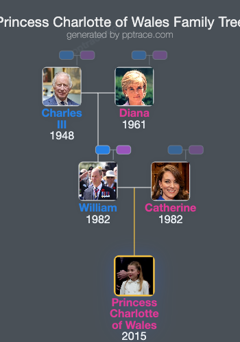 Princess Charlotte Of Wales family tree overview