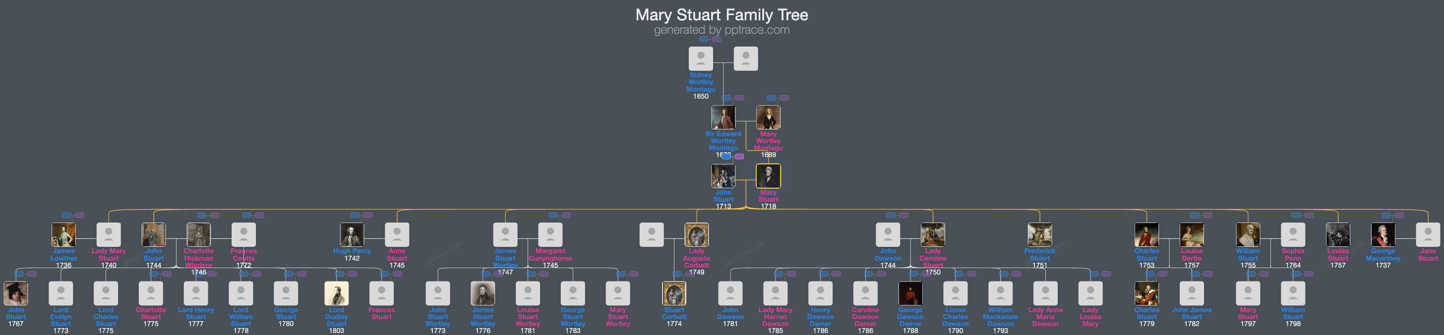 Mary Stuart, Countess Of Bute family tree overview