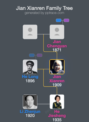 Jian Xianren family tree overview