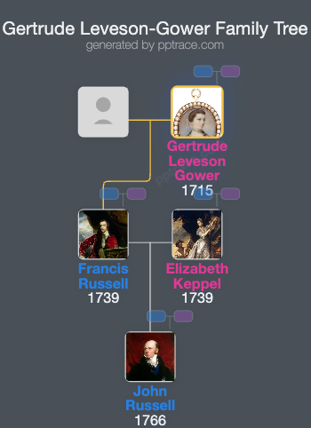 Gertrude Leveson-Gower family tree overview