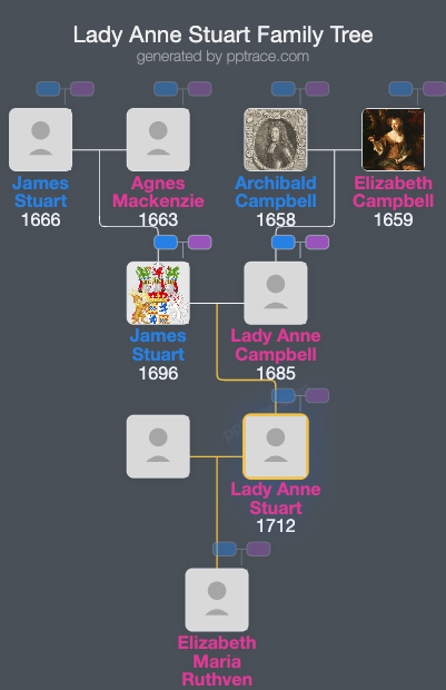 Lady Anne Stuart family tree overview