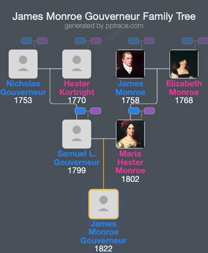 James Monroe Gouverneur family tree overview
