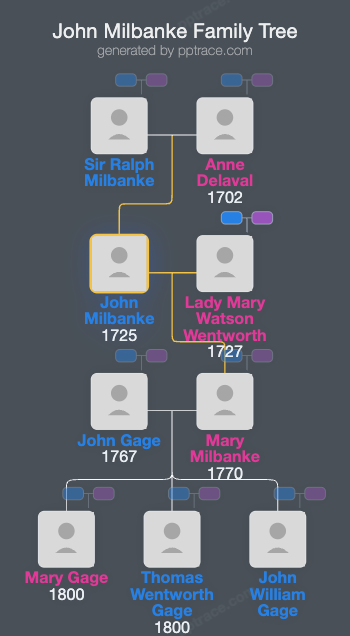 John Milbanke family tree overview
