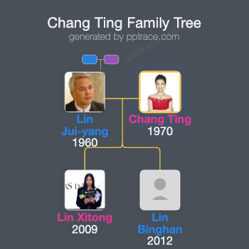 Chang Ting family tree overview