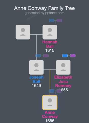 Anne Conway family tree overview