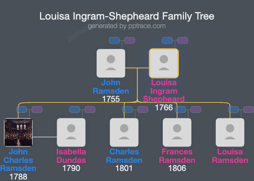 Louisa Ingram-Shepheard family tree overview