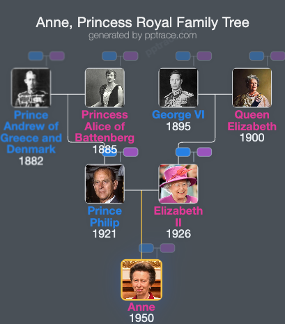 Anne, Princess Royal family tree overview