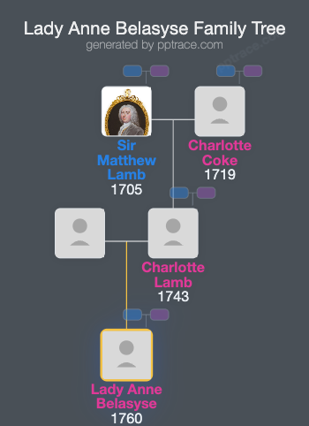 Lady Anne Belasyse family tree overview