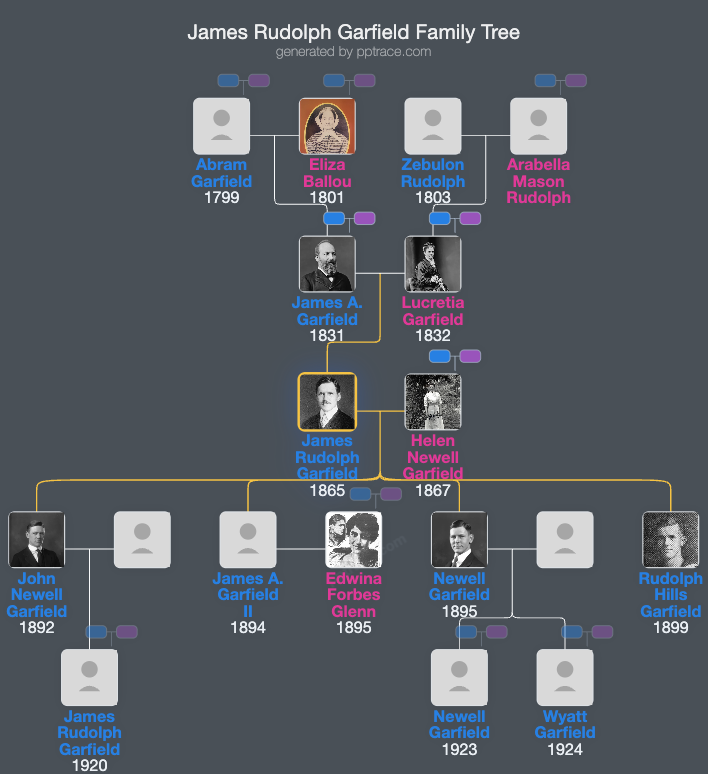 James Rudolph Garfield family tree overview